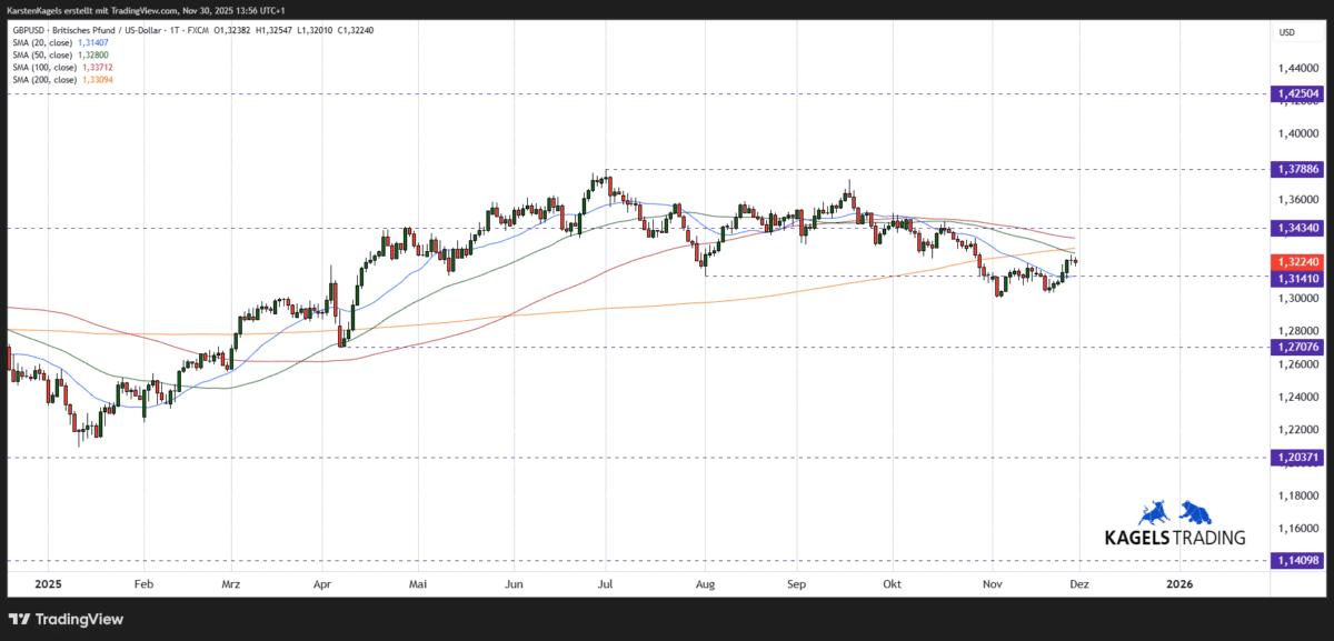 Britisches Pfund / US-Dollar GBPUSD Kursprognose kurzfristig im Tageschart