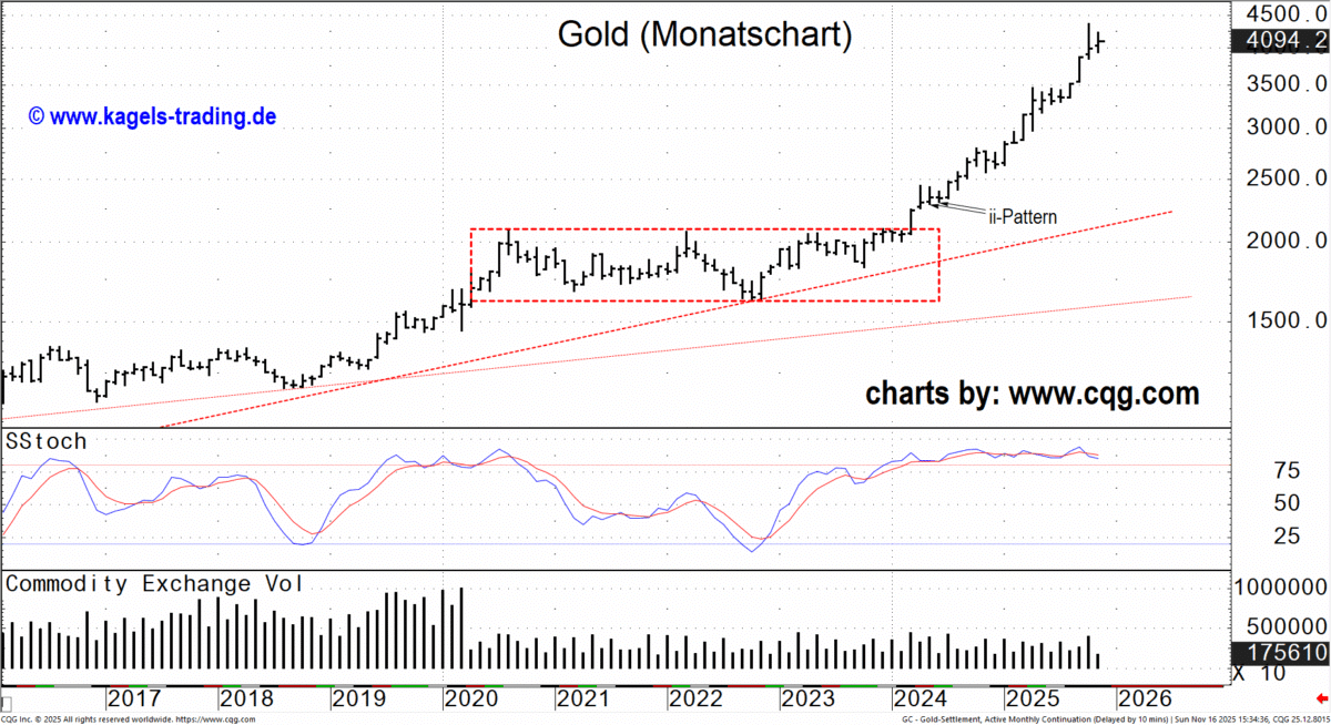 Gold: Die Luft wird dünner Goldpreis: Analyse des Monatscharts