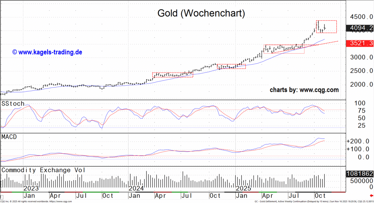 Gold: Die Luft wird dünner Gold-Analyse im Wochenchart