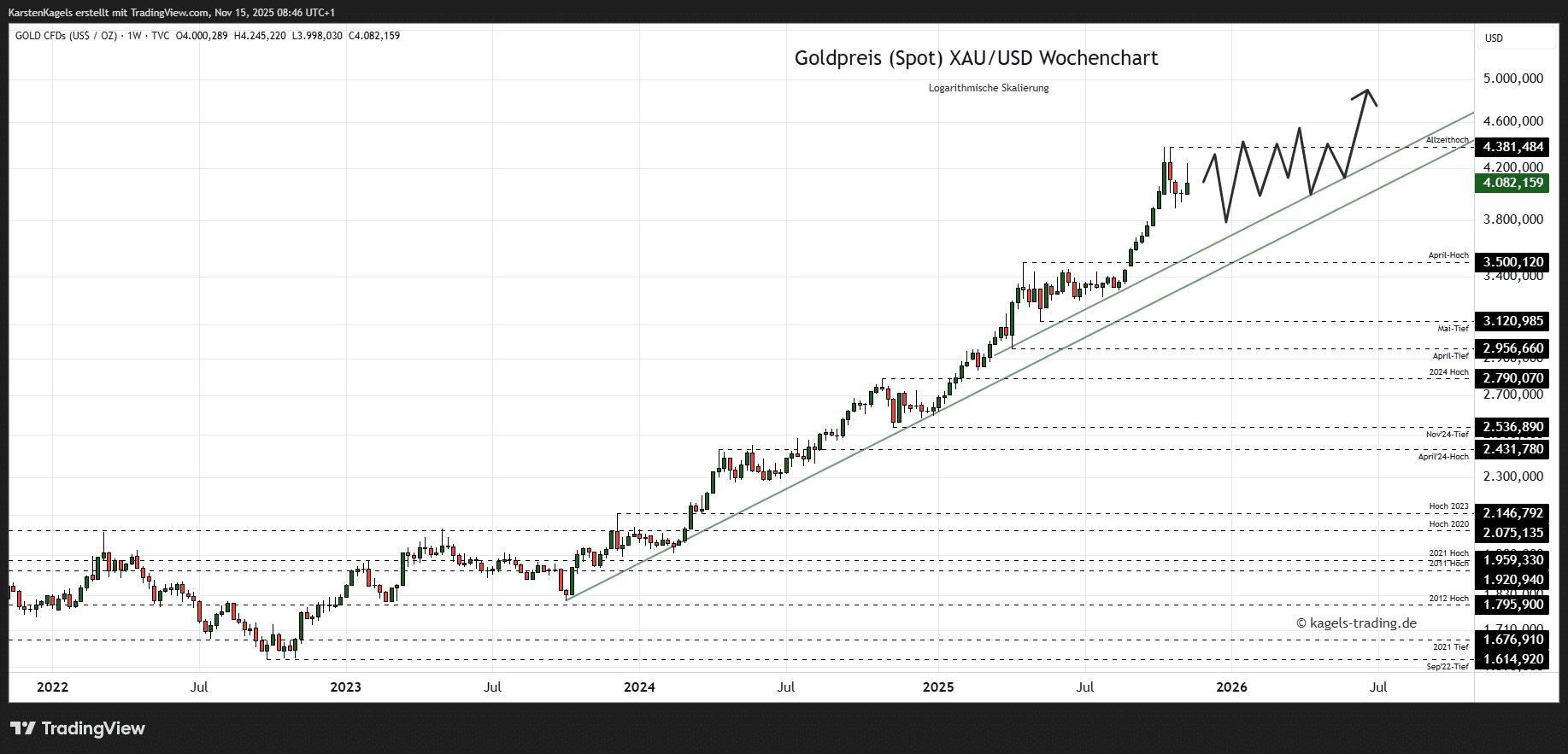 Die Goldpreis Prognose für heute, morgen, nächste Woche und darüber hinaus Goldpreis Prognose 2026 im Wochenchart @ $4.082