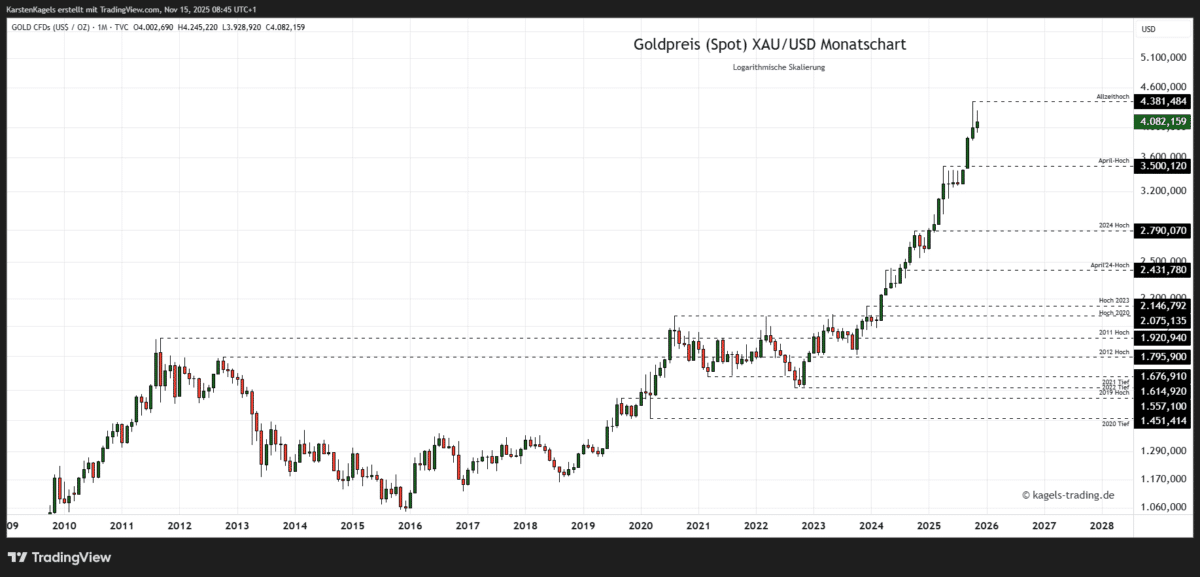 Die Goldpreis Prognose für heute, morgen, nächste Woche und darüber hinaus Goldpreis Prognose bis 2027 im Monatschart