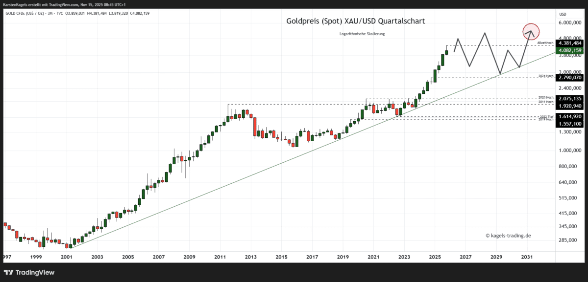 Die Goldpreis Prognose für heute, morgen, nächste Woche und darüber hinaus Goldpreis Prognose für 2030 im Quartalschart