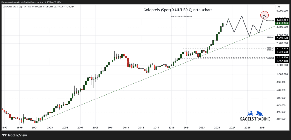 Goldpreis Prognose für 2030 im Quartalschart