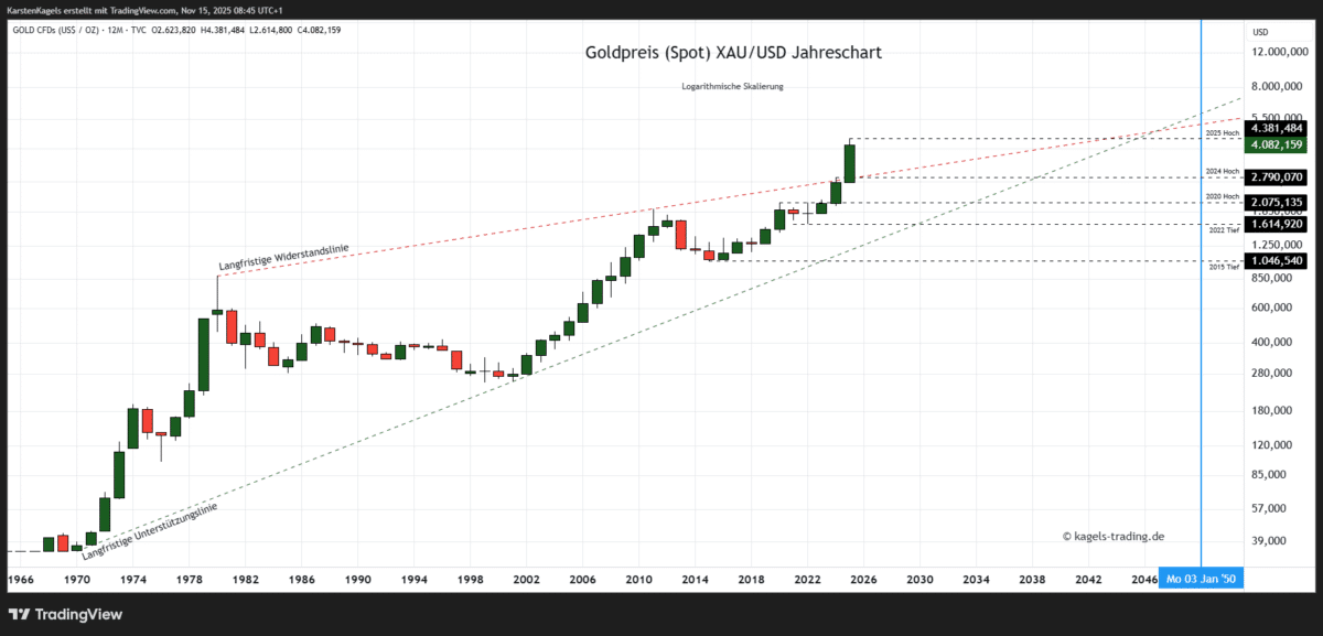 Die Goldpreis Prognose für heute, morgen, nächste Woche und darüber hinaus Goldpreis Prognose 2050 im Jahreschart @ $4.082