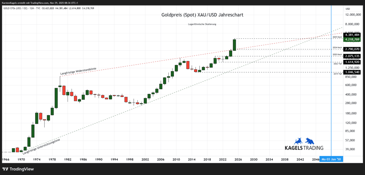 Goldpreis Prognose 2050 im Jahreschart @ $4.218