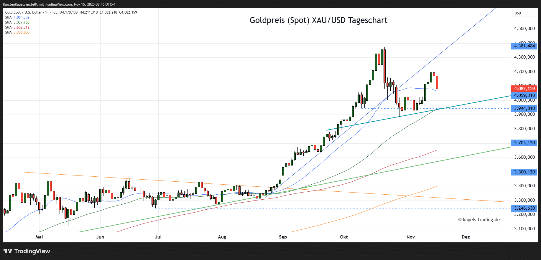 Die Goldpreis Prognose für heute, morgen, nächste Woche und darüber hinaus Goldpreis Prognose diese & nächste Woche im Tageschart