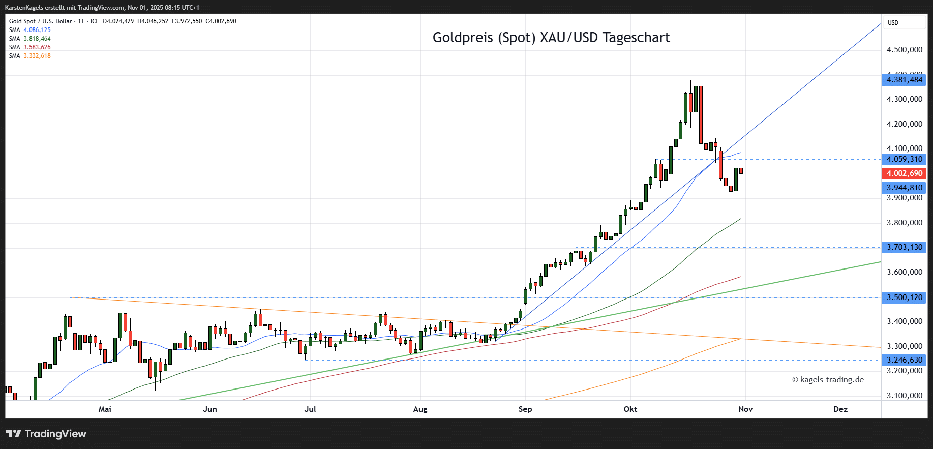 Die Goldpreis Prognose für heute, morgen, nächste Woche und darüber hinaus Goldpreis Prognose diese & nächste Woche im Tageschart