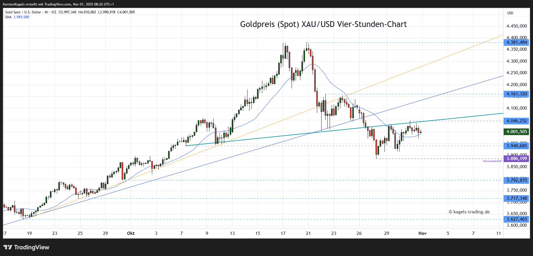 Die Goldpreis Prognose für heute, morgen, nächste Woche und darüber hinaus Goldpreis Prognose im 4-Std-Chart für heute & morgen
