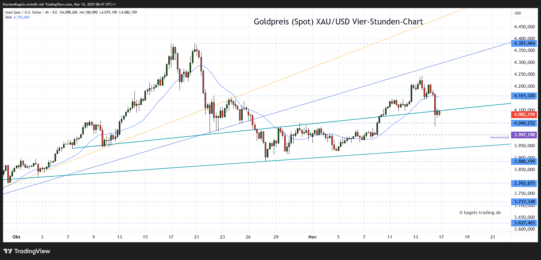 Die Goldpreis Prognose für heute, morgen, nächste Woche und darüber hinaus Goldpreis Prognose im 4-Std-Chart für heute & morgen