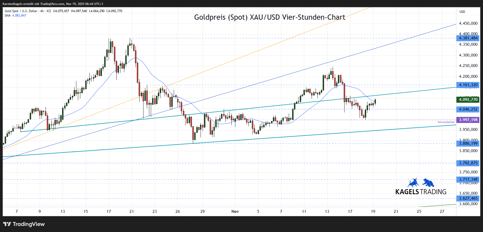 Die Goldpreis Prognose für heute, morgen, nächste Woche und darüber hinaus Goldpreis Prognose im 4-Std-Chart für heute & morgen