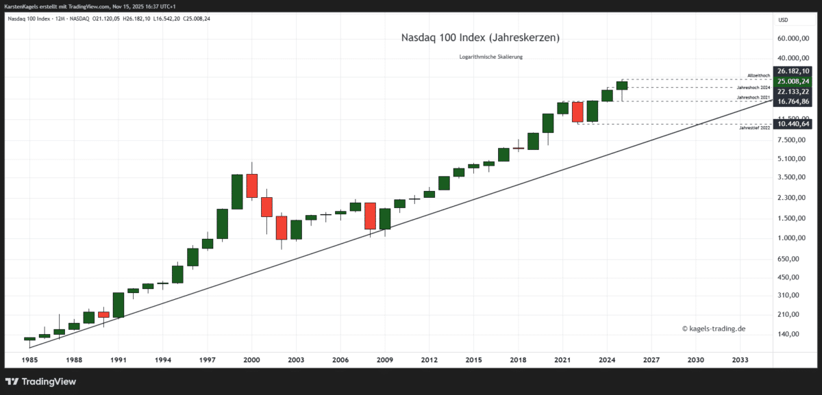 Langfristchart des Nasdaq 100 (NDX)
