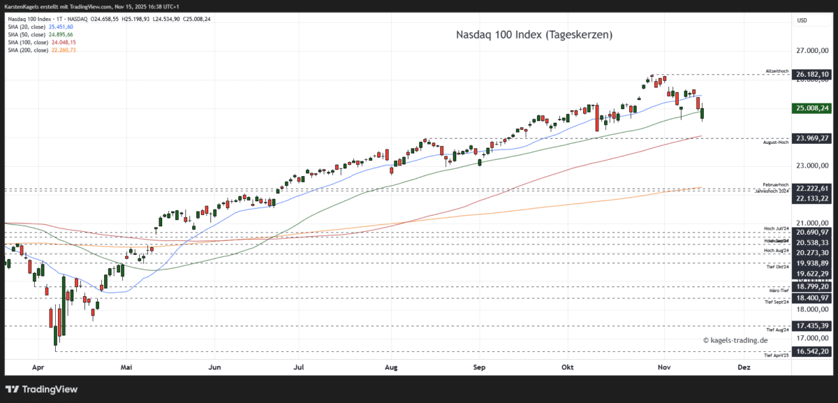 NDX 100 Prognose Tageschart bei 25.008 Punkten