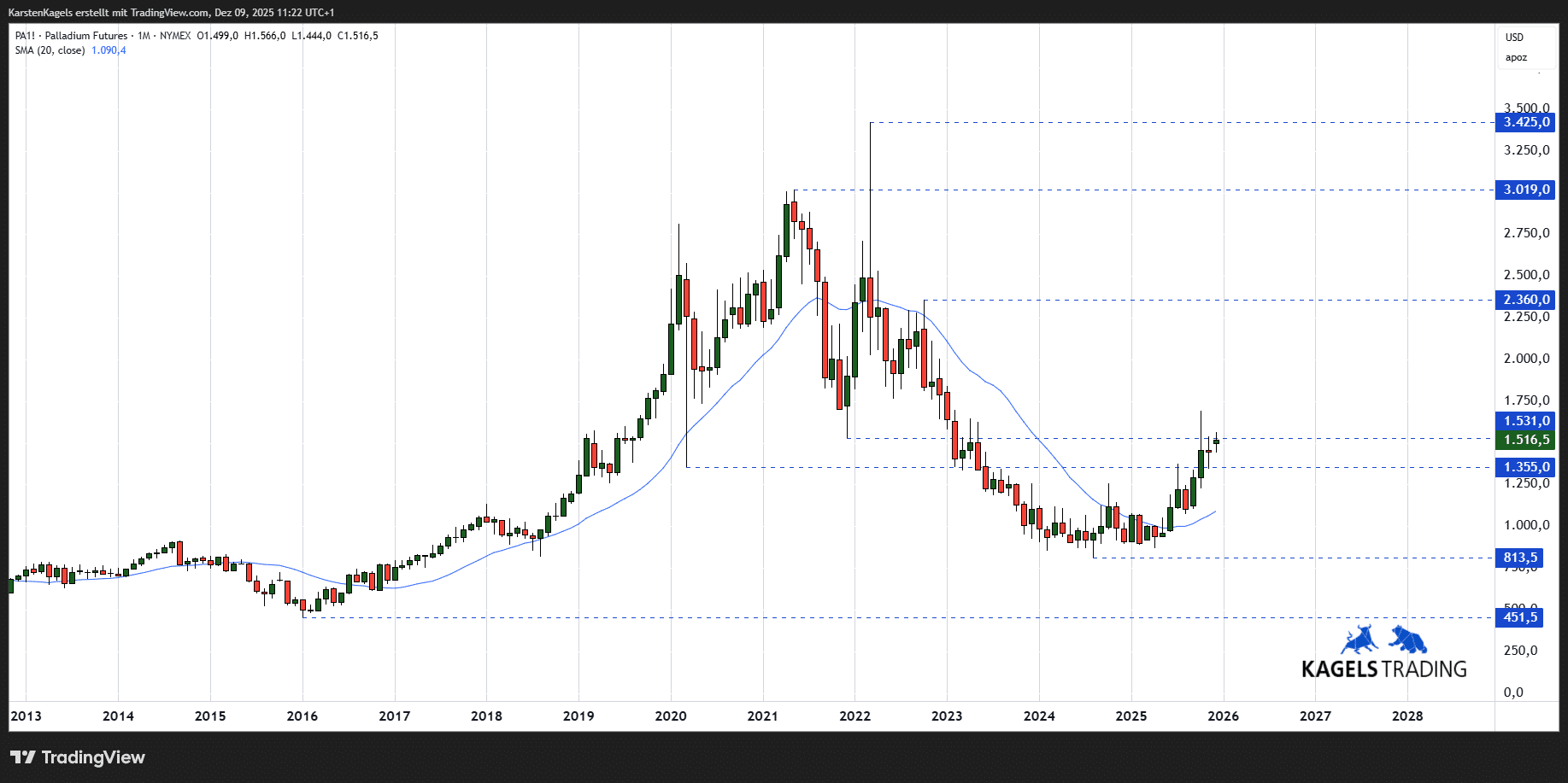 Palladium Prognose: Aktuelle Preisentwicklung und Zukunftsaussichten (2026) Langfristige Palladium Prognose auf der Monatschart bis 2030