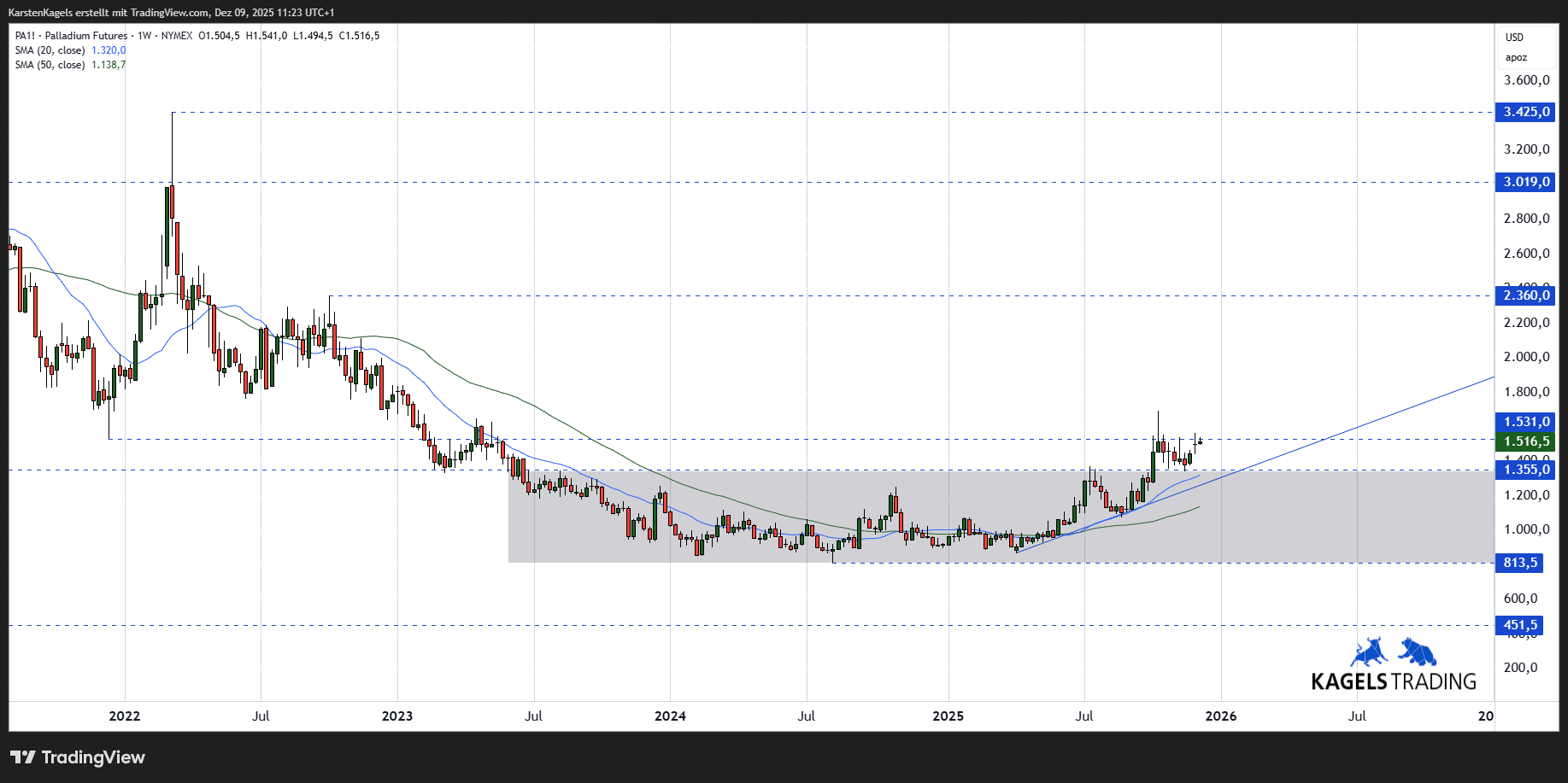 Palladium Prognose: Aktuelle Preisentwicklung und Zukunftsaussichten (2026) Mittelfristige Palladium Prognose auf der Wochenchart für 2027