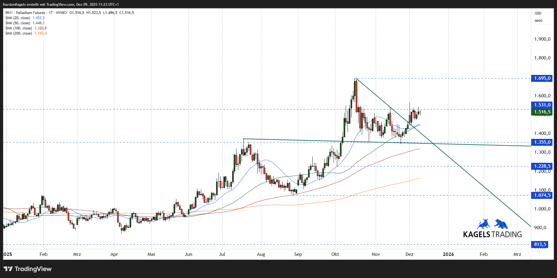Palladium Prognose: Aktuelle Preisentwicklung und Zukunftsaussichten (2026) Aktuelle Palladiumpreis Prognose auf dem Tageschart 2026