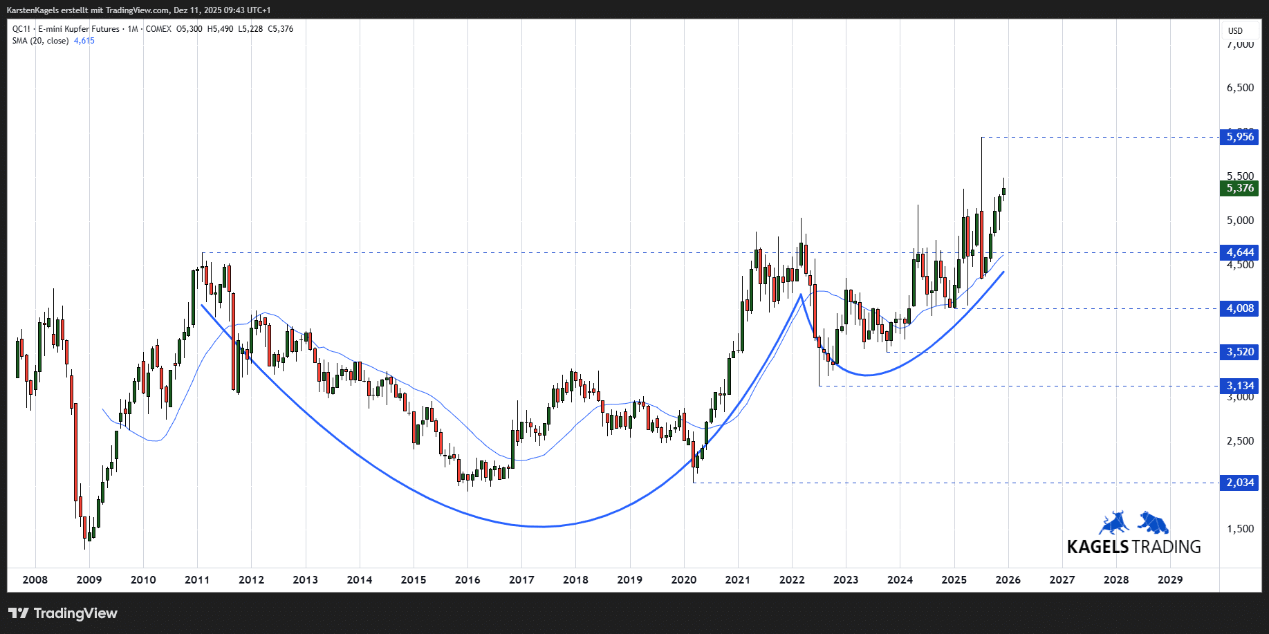 Aktuelle Kupferpreis Prognose, kurz-, mittel-, langfristig (2026) Langfristige Analyse von Kupfer