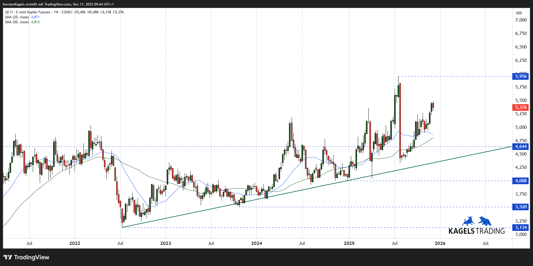 Aktuelle Kupferpreis Prognose, kurz-, mittel-, langfristig (2026) Kupfer-Future auf TradingView (Wochenchart)