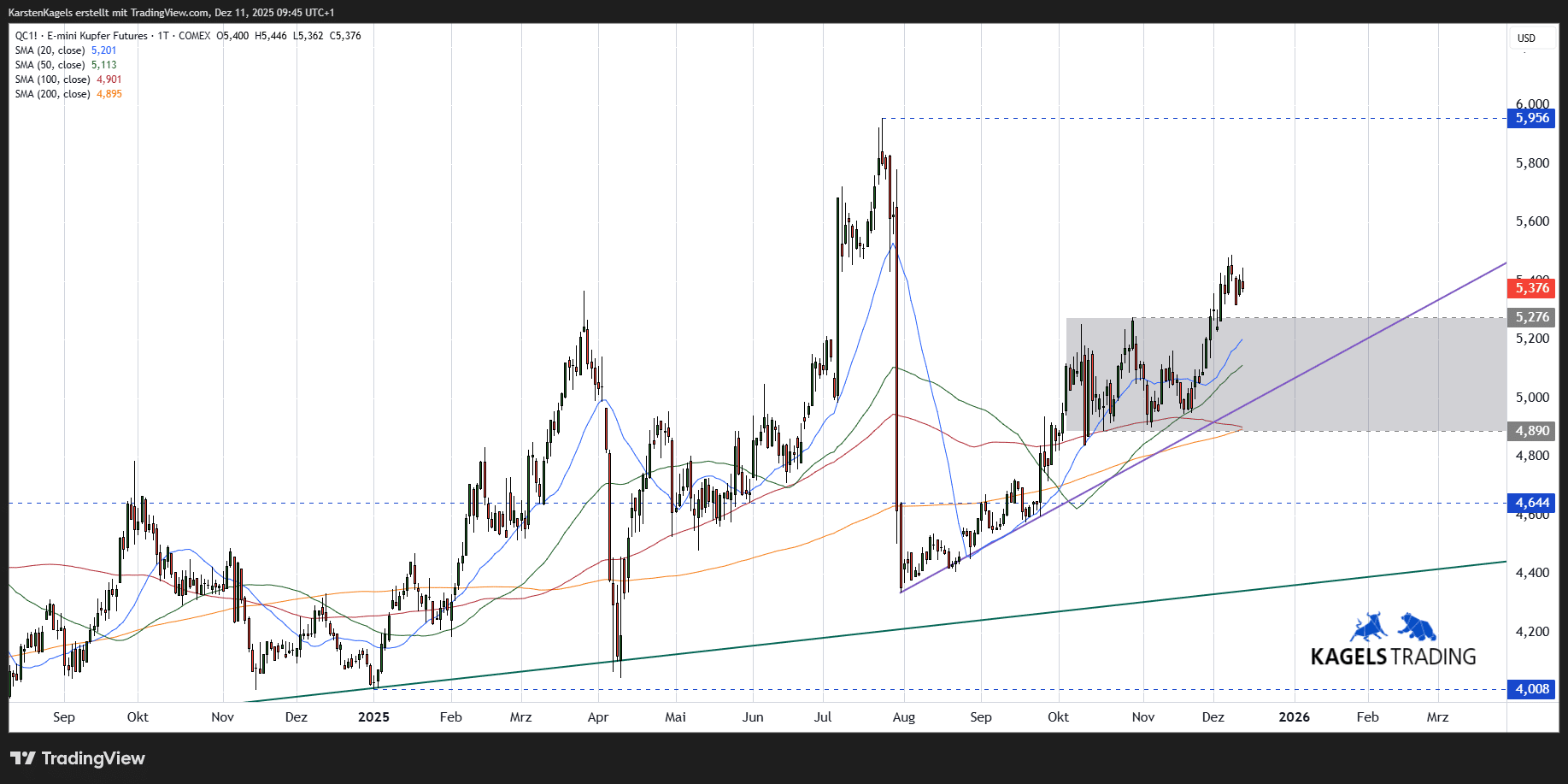 Aktuelle Kupferpreis Prognose, kurz-, mittel-, langfristig (2026) Kurzfristige Prognose von Kupfer auf dem Tageschart