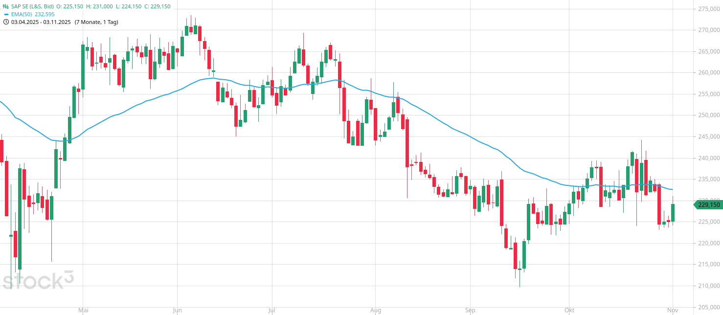 Die Bedeutung der 50 Tage Linie (GD 50) Ansicht des Tagescharts der SAP-Aktie mit einem exponentiell gleitenden Durchschnitt von 50 Tagen