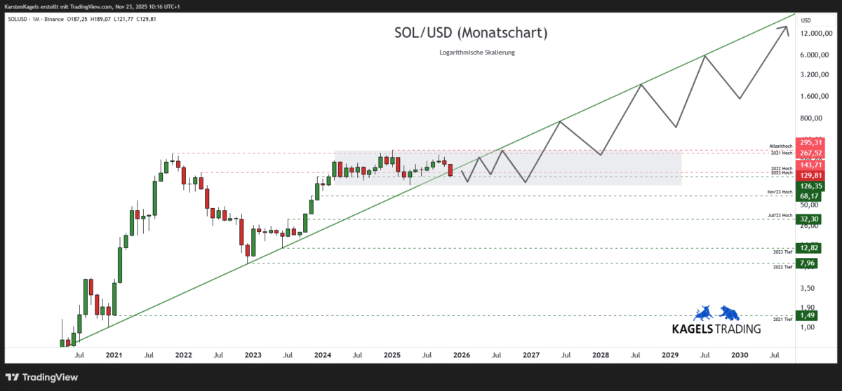 Solana Prognose diese & nächste Woche – Wie geht es weiter mit SOL/USD? Solana-SOLUSD-Prognose-Monatschart