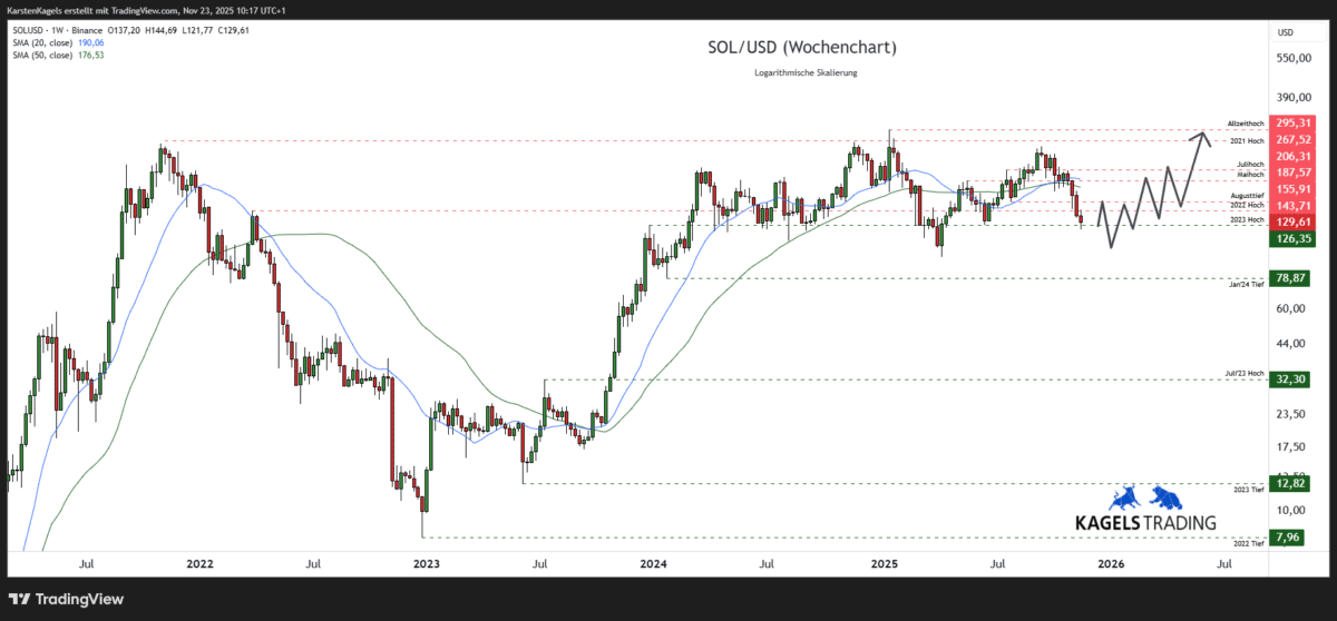 Solana Prognose diese & nächste Woche – Wie geht es weiter mit SOL/USD? Solana-SOLUSD-Prognose-Wochenchart