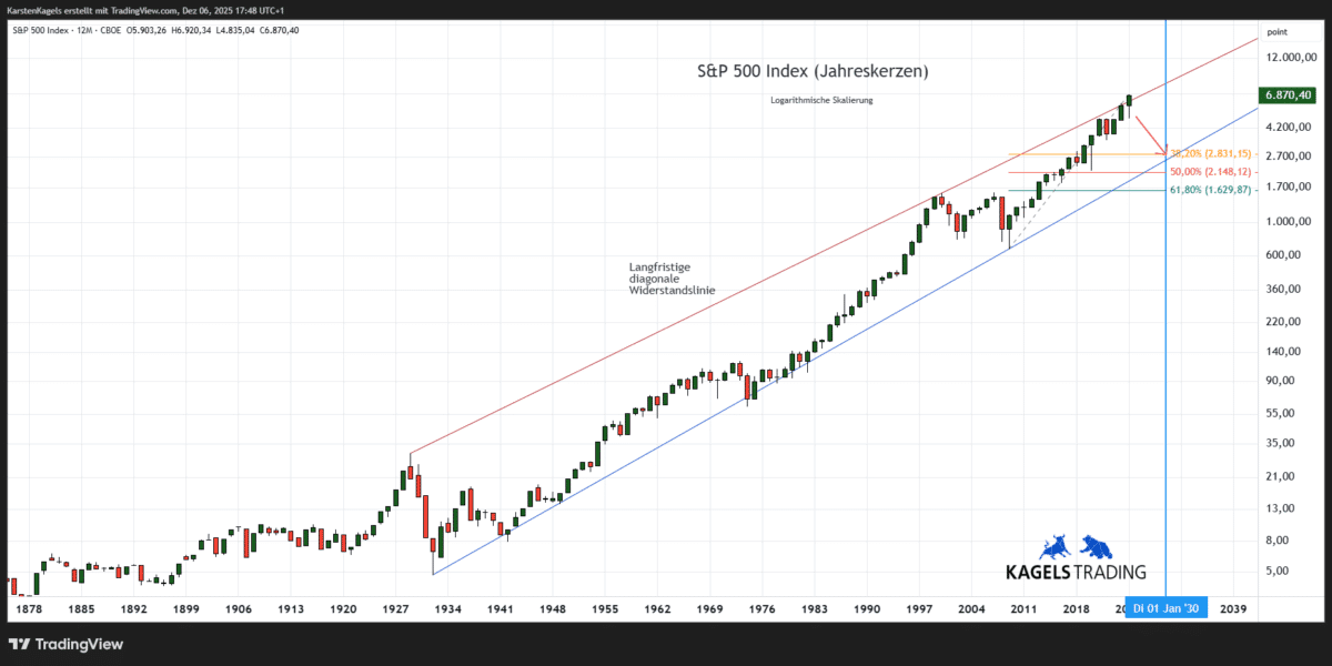 S&P 500 Kursprognose (SPX) - wie geht es weiter? SPX Prognose Jahreschart @ 6.870