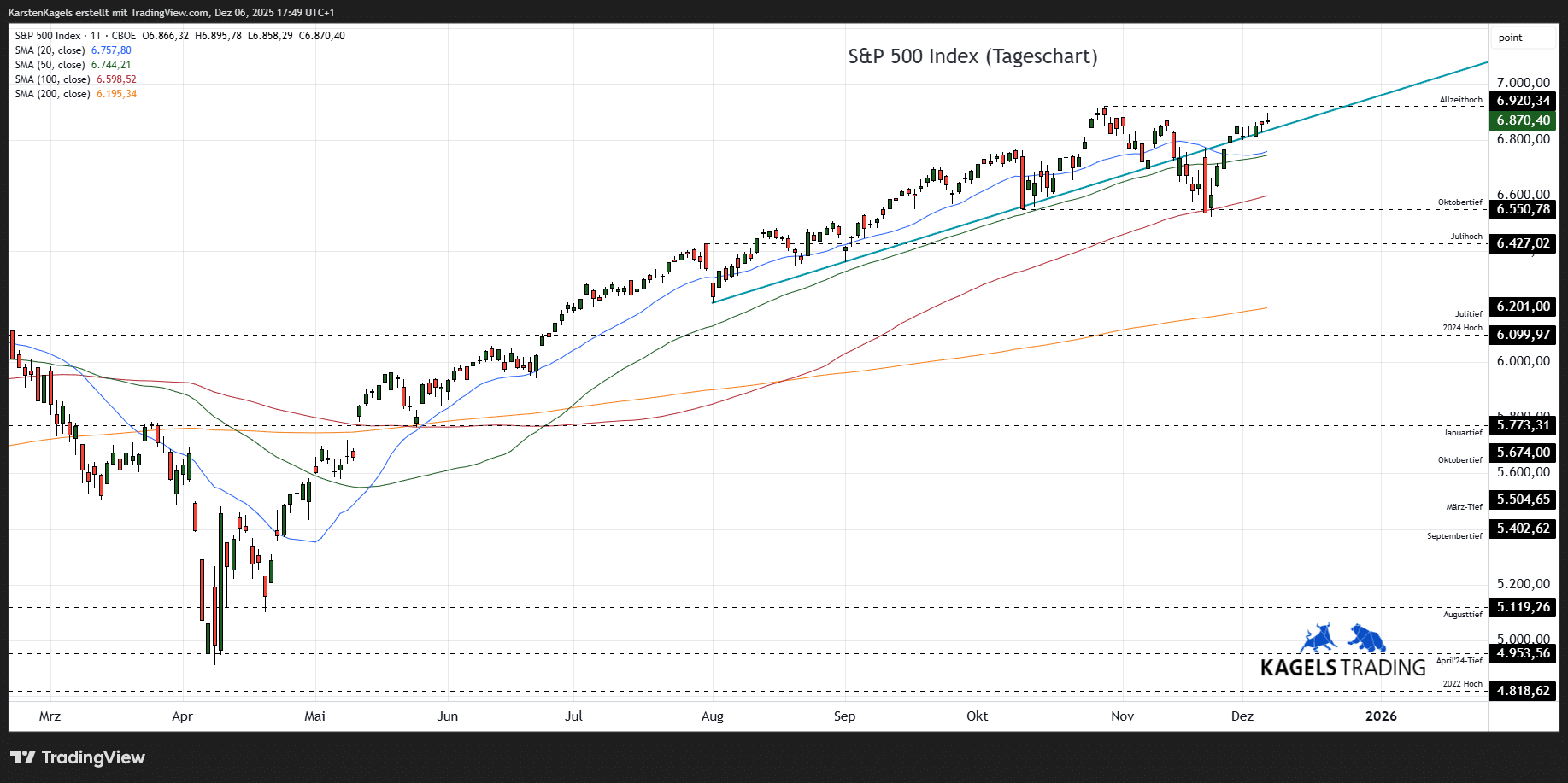 S&P 500 Kursprognose (SPX) - wie geht es weiter? SPX Prognose Tageschart 6.870 Punkte