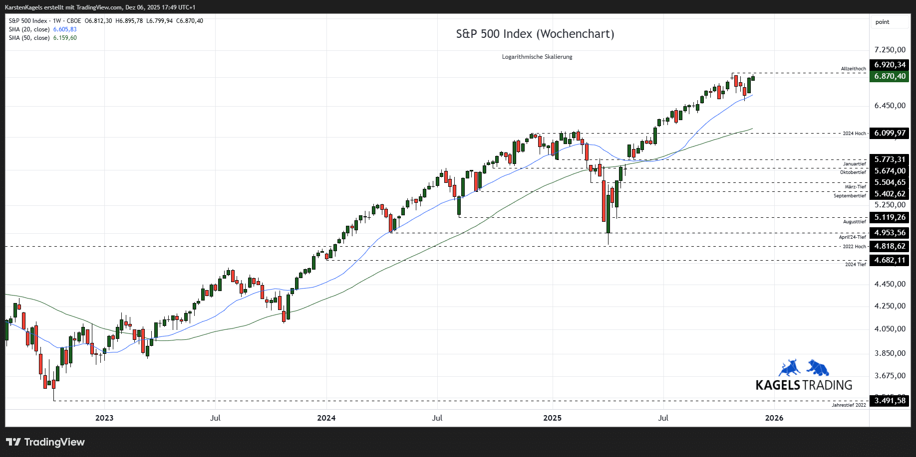 S&P 500 Kursprognose (SPX) - wie geht es weiter? SPX Prognose Wochenchart @ 6.870