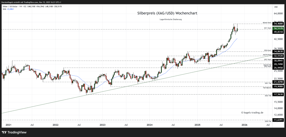 Silberpreis Prognose im Wochenchart bei $50,51