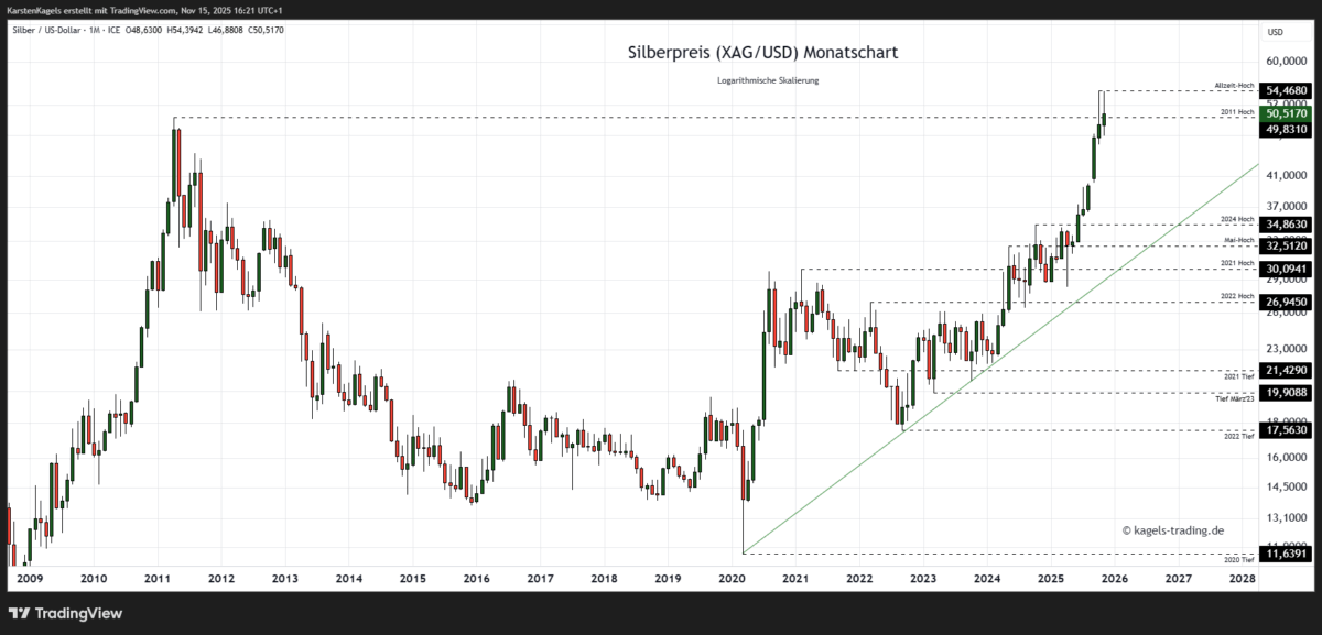 Silberpreis Prognose für 2027 im Monatschart bei $50,51