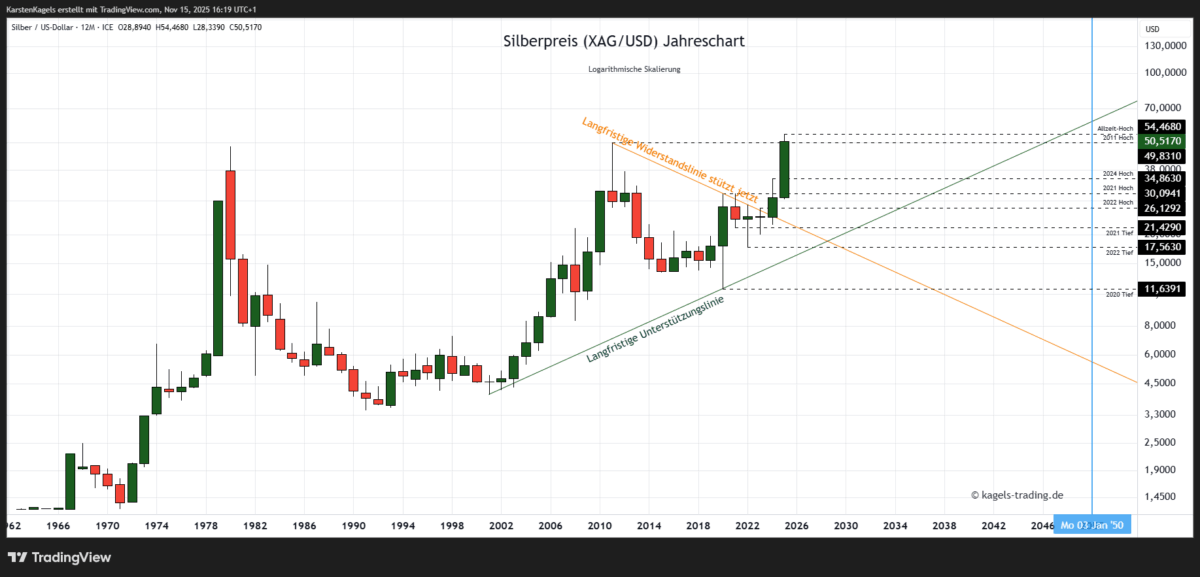 Silberpreis Prognose langfristig im Jahreschart
