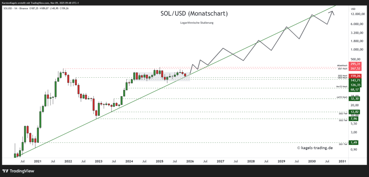 Solana-SOLUSD-Prognose-Monatschart