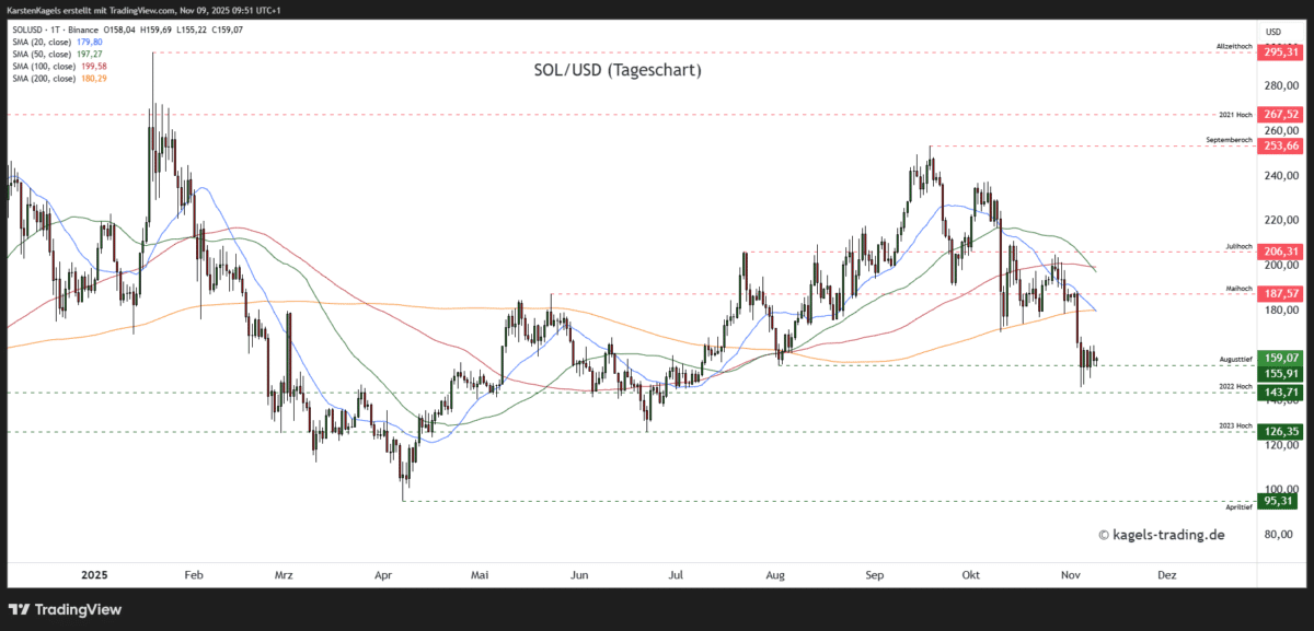 Solana-SOLUSD-Prognose-Tageschart-159-US-Dollar