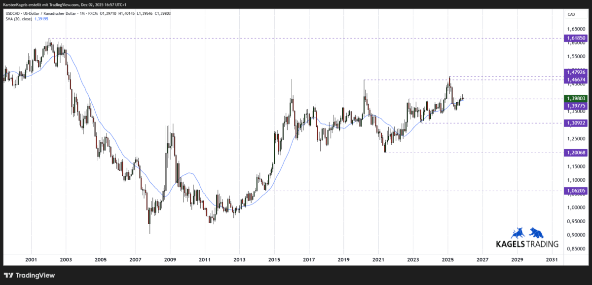 USD/CAD Kursprognose im Monatschart - Widerstand im 1,47er-Bereich