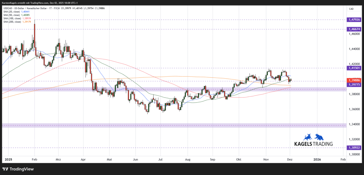 US-Dollar / kanadischer Dollar USDCAD Kursprognose kurzfristig im Tageschart