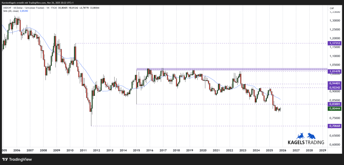 USDCHF Prognose - Seitwärtsphase im Monatschart bricht nach unten aus