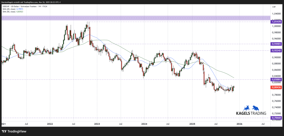 USDCHF Kursprognose mittelfristig Wochenchart