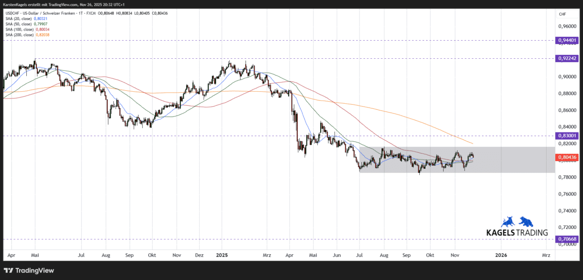 US-Dollar Schweizer Franken USDCHF Kursprognose kurzfristig Tageschart