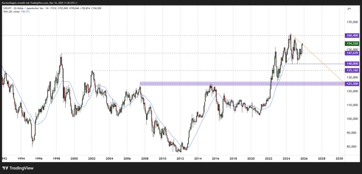 Langfristige Dollar Yen Kursprognose - Monatschart