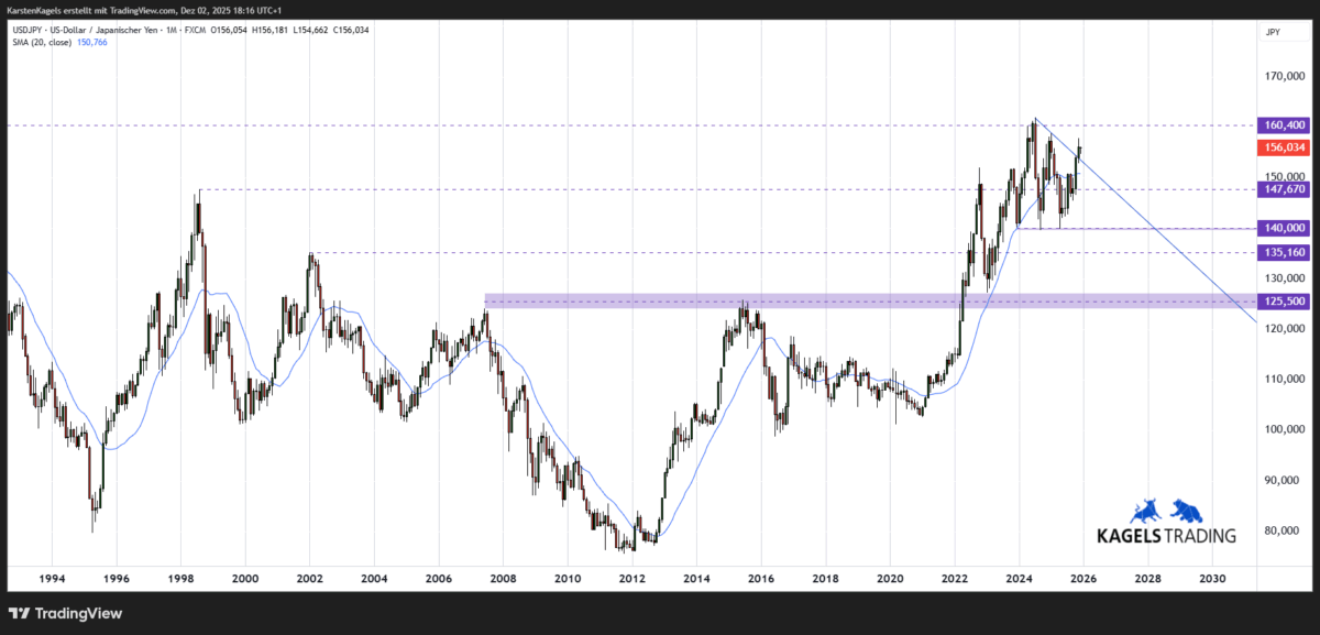 Langfristige Dollar Yen Kursprognose - Monatschart