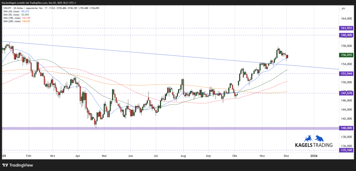 Kurzfristige Dollar Yen Kursprognose - Tageschart