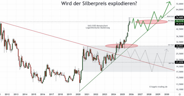 Chart: Wird der Silberpreis explodieren?