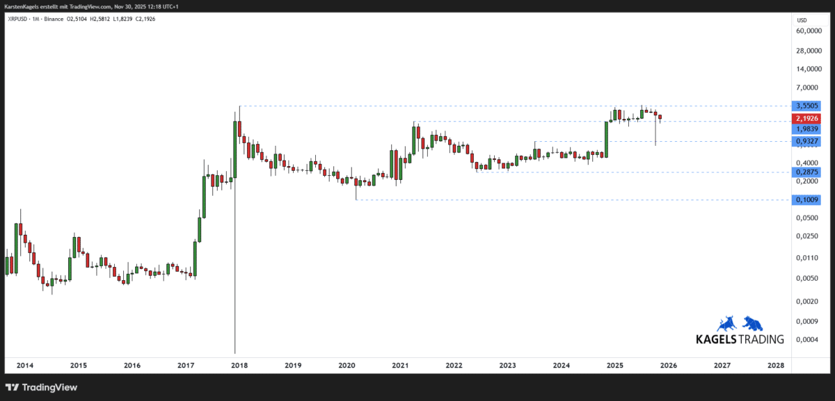 Ripple Prognose diese & nächste Woche – Wie geht es weiter mit XRP/USD? Ripple XRP Prognose 2030 im Monatschart