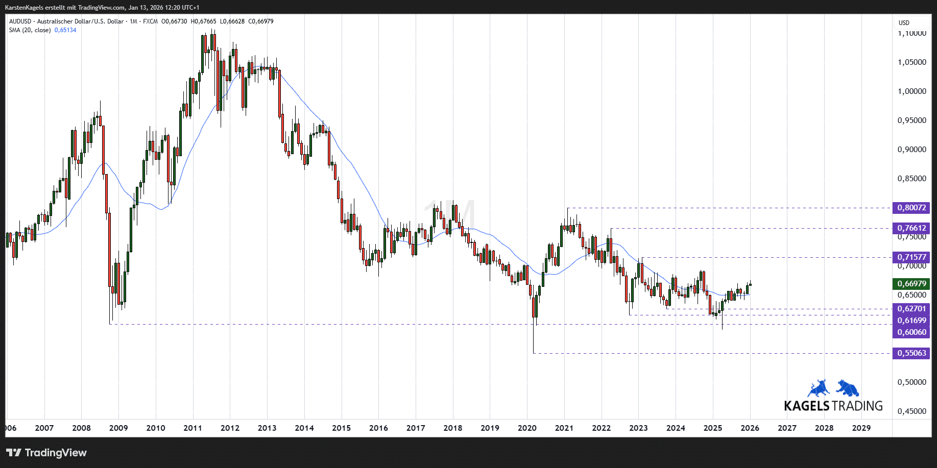 AUD/USD Prognose, Chartanalyse, Entwicklung (2026)