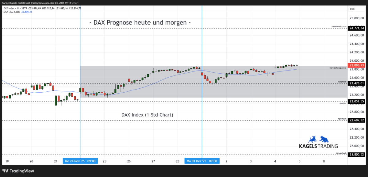 DAX Prognose heute & morgen im Stundenchart