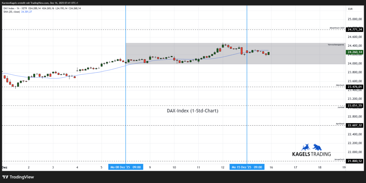 DAX Prognose heute, morgen, nächste Woche und darüber hinaus DAX Prognose heute & morgen im Stundenchart
