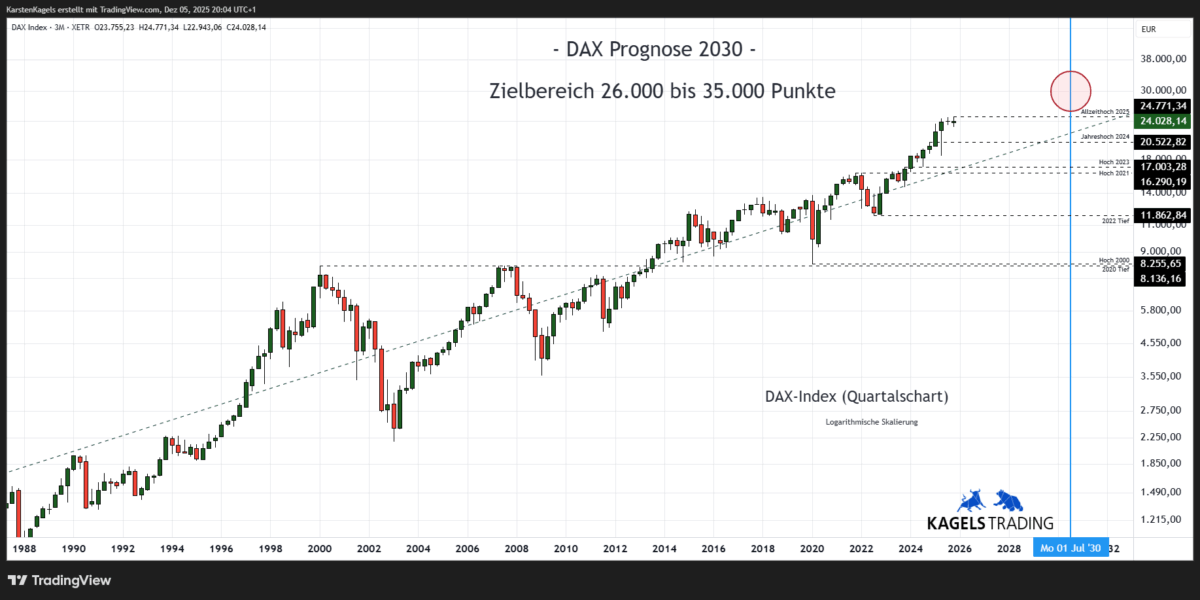 Dax Index Prognose Quartalschart @ 24.028