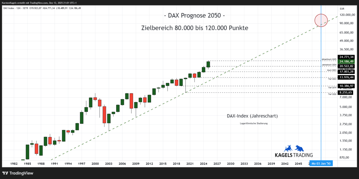 DAX Prognose heute, morgen, nächste Woche und darüber hinaus Dax Index Prognose im langfristigen Jahreschart