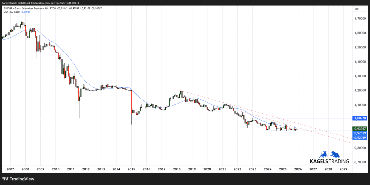 Langfristige EURCHF Kursprognose