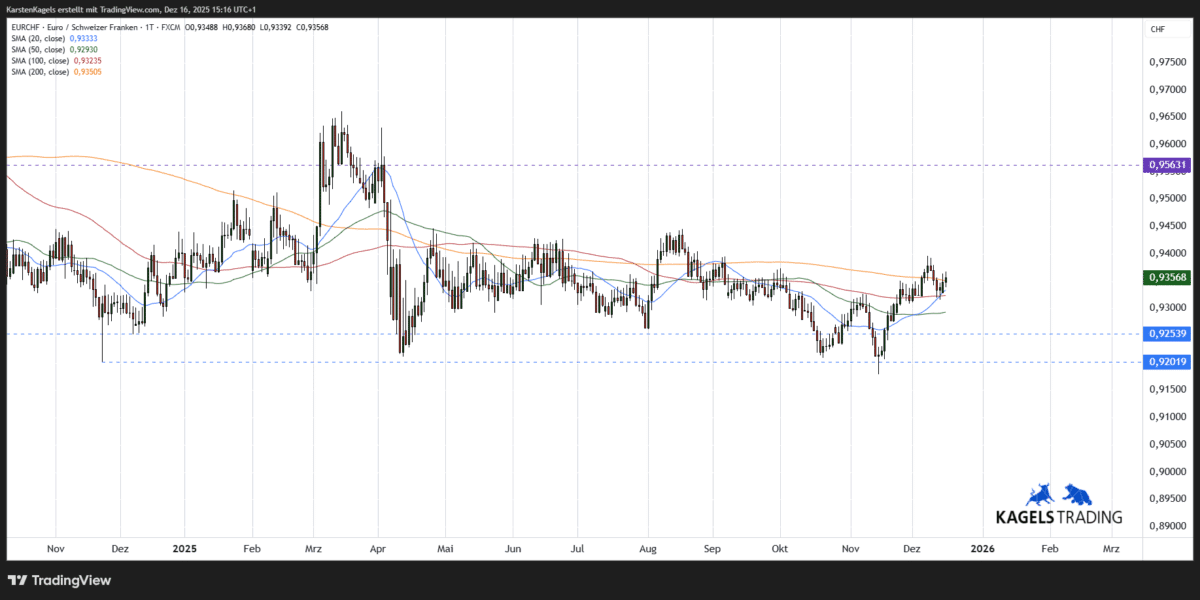 EURCHF Kursprognose kurzfristiger Chart